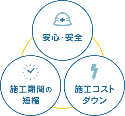 安心・安全　施工コストダウン　施工期間の短縮